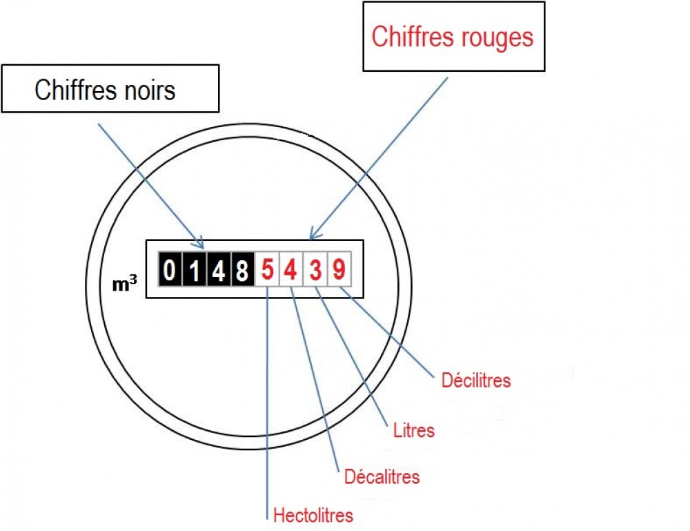 Lire un compteur